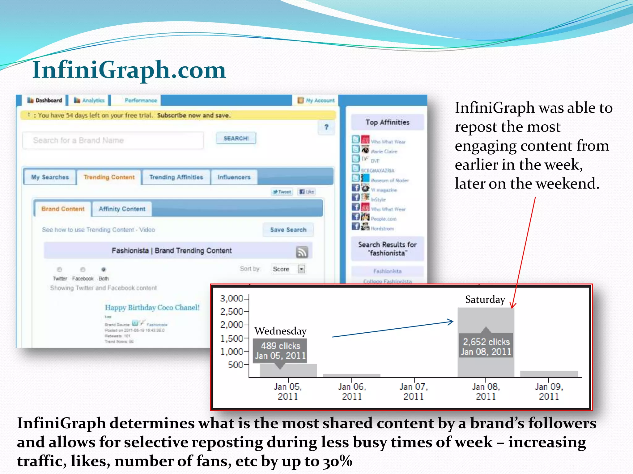 InfiniGraph.comInfiniGraph was able to repost the most engaging content from earlier in the week, later on the weekend.SaturdayWednesdayInfiniGraph determines what is the most shared content by a brand’s followers and allows for selective reposting during less busy times of week – increasing traffic, likes, number of fans, etc by up to 30%