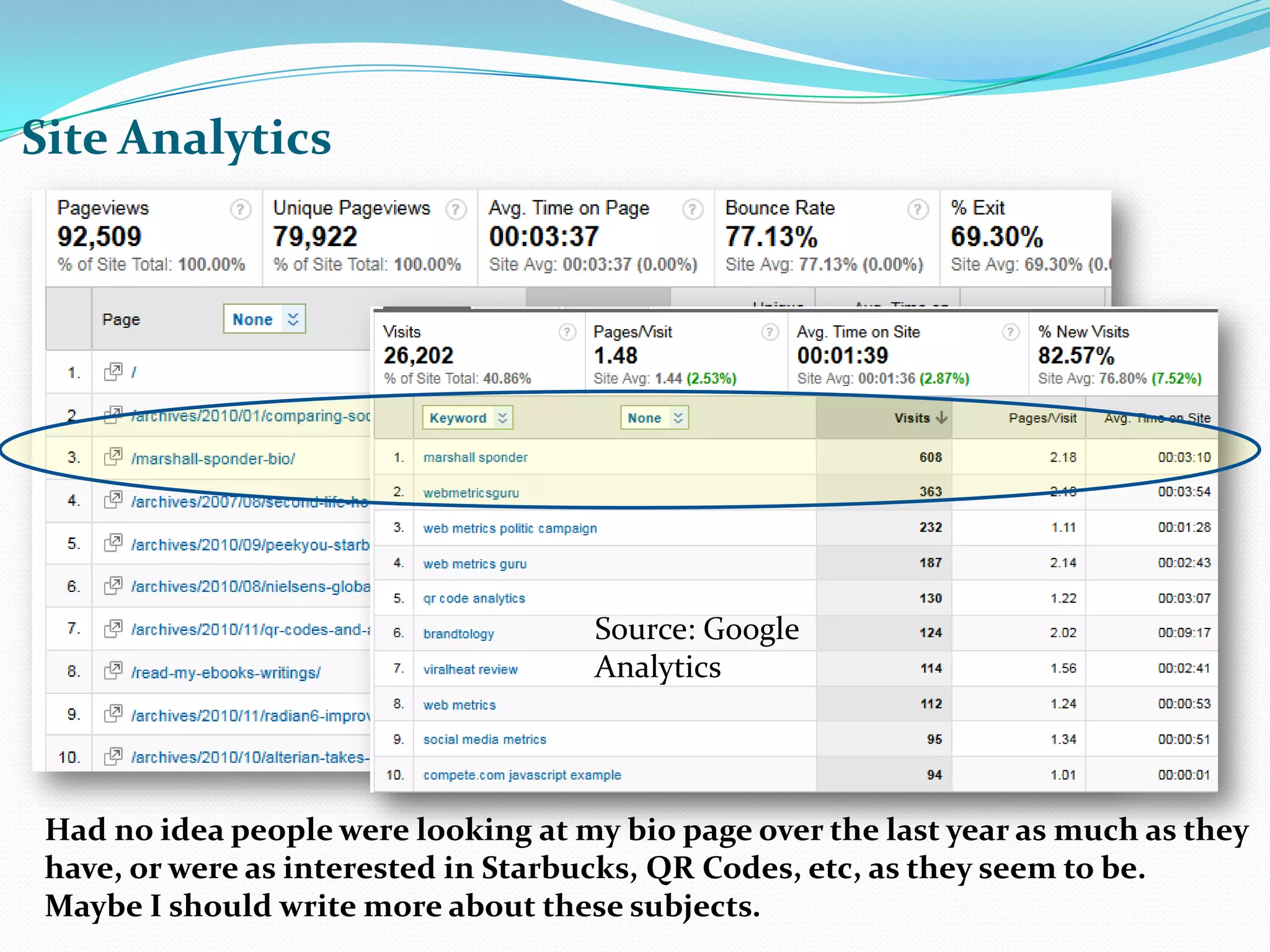 Site AnalyticsSource: Google AnalyticsHad no idea people were looking at my bio page over the last year as much as they have, or were as interested in Starbucks, QR Codes, etc, as they seem to be.  Maybe I should write more about these subjects.