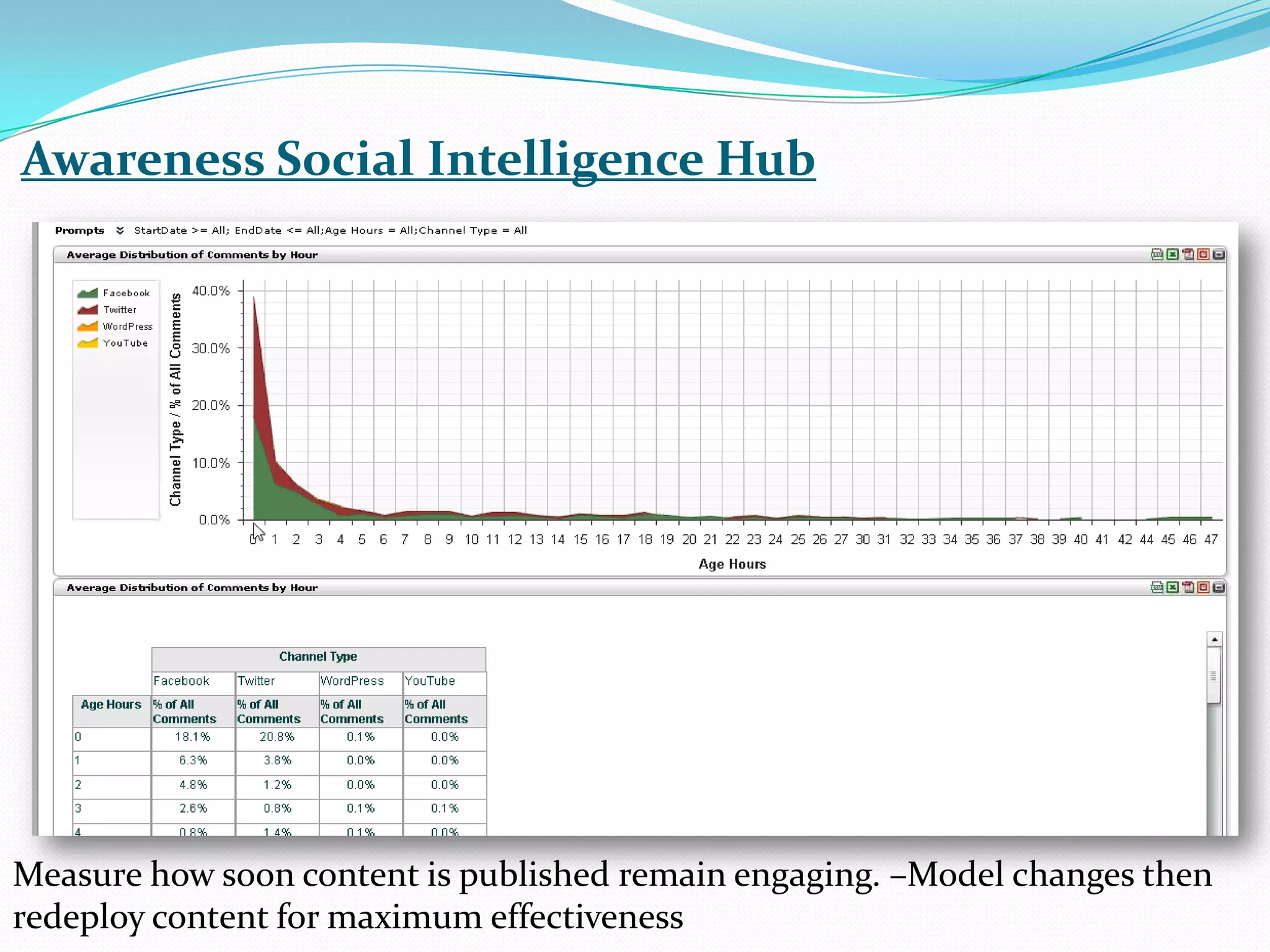 Awareness Social Intelligence HubMeasure how soon content is published remain engaging. –Model changes then redeploy content for maximum effectiveness 