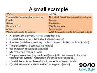 But where’s the value?It isn’t in the fact that comms happenIt is in what happens as a result of those commsIt is in what people are doing together with ‘the tech’.