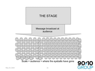 May 24, 2010 THE STAGE Scale = audience = where the eyeballs have gone Message broadcast at audience 
