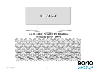May 24, 2010 THE STAGE But in (social) networks the broadcast message doesn’t arrive 