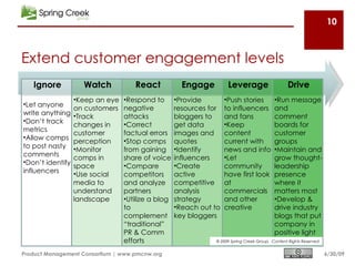 10



Extend customer engagement levels
   Ignore           Watch           React            Engage         Leverage                    Drive
                  •Keep an eye   •Respond to       •Provide        •Push stories          •Run message
•Let anyone
                  on customers   negative          resources for   to influencers         and
write anything    •Track         attacks           bloggers to     and fans               comment
•Don’t track
                  changes in     •Correct          get data        •Keep                  boards for
metrics
                  customer       factual errors    images and      content                customer
•Allow comps
                  perception     •Stop comps       quotes          current with           groups
to post nasty     •Monitor       from gaining      •Identify       news and info          •Maintain and
comments
                  comps in       share of voice    influencers     •Let                   grow thought-
•Don’t identify
                  space          •Compare          •Create         community              leadership
influencers       •Use social    competitors       active          have first look        presence
                  media to       and analyze       competitive     at                     where it
                  understand     partners          analysis        commercials            matters most
                  landscape      •Utilize a blog   strategy        and other              •Develop &
                                 to                •Reach out to   creative               drive industry
                                 complement        key bloggers                           blogs that put
                                 “traditional”                                            company in
                                 PR & Comm                                                positive light
                                 efforts                      © 2009 Spring Creek Group, Content Rights Reserved


Product Management Consortium | www.pmcnw.org                                                                      6/30/09
 