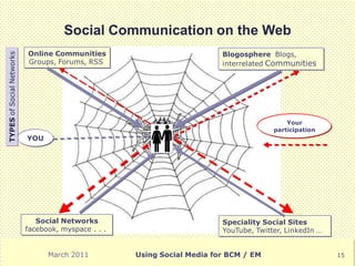Social Communication on the Web
                           Online Communities                             Blogosphere Blogs,
TYPES of Social Networks




                           Groups, Forums, RSS                            interrelated Communities




                                                                                            Your
                                                                                        participation
                           YOU




                              Social Networks                             Speciality Social Sites
                           facebook, myspace . . .                        YouTube, Twitter, LinkedIn …


                                 March 2011          Using Social Media for BCM / EM                     15
 