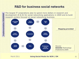 R&D for business social networks
                         The largest IT corporations plan to spend more dollars in research and
Implementation ROADMAP




                         development (R & D) for social networking applications in 2009 and to build
                         research centers focused on social networking business.




                                                                                      Mapping provided




                                                                                Source:
                                                                                Deloitte Technology
                                                                                Predictions 2009



                              March 2011            Using Social Media for BCM / EM                      21
 