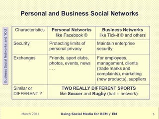 Personal and Business Social Networks

                                   Characteristics    Personal Networks           Business Networks
Business Social Networks and YOU




                                                       like Facebook ®          like Tick-it ® and others
                                   Security          Protecting limits of      Maintain enterprise
                                                     personal privacy          security

                                   Exchanges         Friends, sport clubs,     For employees,
                                                     photos, events, news      management, clients
                                                     ...                       (trade marks and
                                                                               complaints), marketing
                                                                               (new products), suppliers

                                   Similar or               TWO REALLY DIFFERENT SPORTS
                                   DIFFERENT ?            like Soccer and Rugby (ball = network)



                                      March 2011           Using Social Media for BCM / EM                  5
 