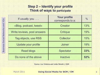 Step 2 – Identify your profile
                                                  Think of ways to participate
                                                                                   Your profile
                                        If usually you . . .                                           %
Business Social Networks and YOU




                                                                                 corresponds to a:
                                     «Blog, podcast, tweet»                             Creator        13%

                                   Write reviews, post answers                          Critique       19%

                                      Tag objects, use RSS                             Collector       15%

                                       Update your profile                                Joiner       19%

                                           Read blogs                                  Spectator       33%

                                      Do none of the above                              Inactive       52%

                                                       Source: Lou Ordorica and Linda Skrocki | .SUN



                                    March 2011              Using Social Media for BCM / EM                  8
 