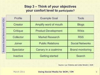 Step 3 – Think of your objectives
                                                your confort level to participate?

                                    Profile              Example Goal                              Tools
Business Social Networks and YOU




                                    Creator           Amplify word of mouth                        Blogs

                                   Critique           Product Development                          Wikis

                                   Collector            Market Research                             RSS

                                    Joiner              Public Relations                   Social Networks

                                   Spectator          Canary in a coalmine                Brand monitoring

                                   Inactive              Getting started                          Search


                                                                           Source: Lou Ordorica and Linda Skrocki | .SUN



                                   March 2011           Using Social Media for BCM / EM                                    9
 