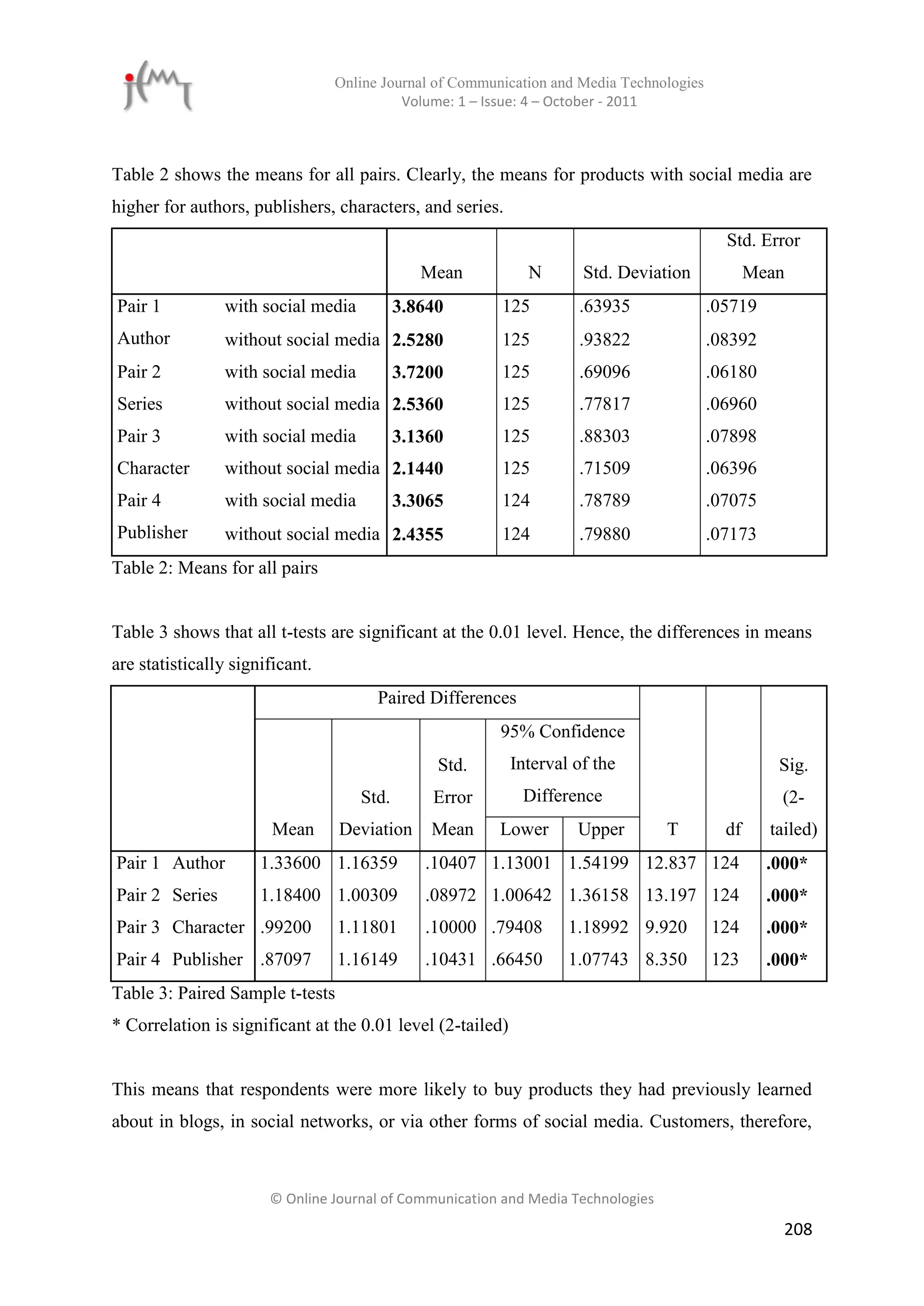 Online Journal of Communication and Media Technologies
                                           Volume: 1 – Issue: 4 – October - 2011



Table 2 shows the means for all pairs. Clearly, the means for products with social media are
higher for authors, publishers, characters, and series.
                                                                                            Std. Error
                                              Mean            N       Std. Deviation             Mean
Pair 1          with social media          3.8640        125         .63935               .05719
Author          without social media 2.5280              125         .93822               .08392
Pair 2          with social media          3.7200        125         .69096               .06180
Series          without social media 2.5360              125         .77817               .06960
Pair 3          with social media          3.1360        125         .88303               .07898
Character       without social media 2.1440              125         .71509               .06396
Pair 4          with social media          3.3065        124         .78789               .07075
Publisher       without social media 2.4355              124         .79880               .07173
Table 2: Means for all pairs


Table 3 shows that all t-tests are significant at the 0.01 level. Hence, the differences in means
are statistically significant.
                                       Paired Differences
                                                         95% Confidence
                                                Std.        Interval of the                         Sig.
                                    Std.       Error         Difference                             (2-
                        Mean     Deviation     Mean      Lower       Upper        T         df     tailed)
Pair 1 Author         1.33600 1.16359         .10407 1.13001 1.54199 12.837 124                    .000*
Pair 2 Series         1.18400 1.00309         .08972 1.00642 1.36158 13.197 124                    .000*
Pair 3 Character .99200          1.11801      .10000 .79408         1.18992 9.920         124      .000*
Pair 4 Publisher .87097          1.16149      .10431 .66450         1.07743 8.350         123      .000*
Table 3: Paired Sample t-tests
* Correlation is significant at the 0.01 level (2-tailed)


This means that respondents were more likely to buy products they had previously learned
about in blogs, in social networks, or via other forms of social media. Customers, therefore,



                       © Online Journal of Communication and Media Technologies

                                                                                                     208
 