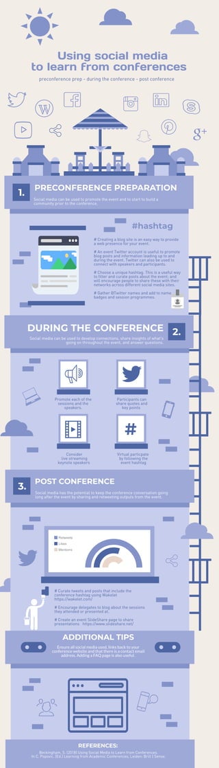  Using social media
to learn from conferences 
preconference prep - during the conference - post conference
1.
PRECONFERENCE PREPARATION
Social media can be used to promote the event and to start to build a
community prior to the conference. 
# Creating a blog site is an easy way to provide
a web presence for your event.
# An event Twitter account is useful to promote
blog posts and information leading up to and
during the event. Twitter can also be used to
connect with speakers and participants.
# Choose a unique hashtag. This is a useful way
to filter and curate posts about the event; and
will encourage people to share these with their
networks across different social media sites.
# Gather @Twitter names and add to name
badges and session programmes.
#hashtag
Event Blog
2.DURING THE CONFERENCE
Social media can be used to develop connections, share insights of what's
going on throughout the event, and answer questions.
Promote each of the
sessions and the
speakers.
Participants can
share quotes and
key points 
Virtual particpate
by following the
event hashtag
Consider
live streaming
keynote speakers 
#
3.
POST CONFERENCE
Social media has the potential to keep the conference conversation going
long after the event by sharing and retweeting outputs from the event.
Retweets
Likes
Mentions
# Curate tweets and posts that include the
conference hashtag using Wakelet 
https://wakelet.com/
# Encourage delegates to blog about the sessions
they attended or presented at.
# Create an event SlideShare page to share
presentations   https://www.slideshare.net/  
REFERENCES:
Beckingham, S. (2018) Using Social Media to Learn from Conferences.
In C. Popovic. (Ed.) Learning from Academic Conferences, Leiden: Brill | Sense. 
Ensure all social media used, links back to your
conference website and that there is a contact email
address. Adding a FAQ page is also useful. 
ADDITIONAL TIPS
 