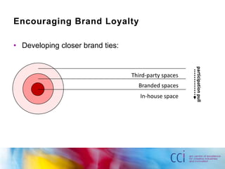 Encouraging Brand LoyaltyDeveloping closer brand ties:	Third-party spaces		Branded spaces	participation pull	In-house space	