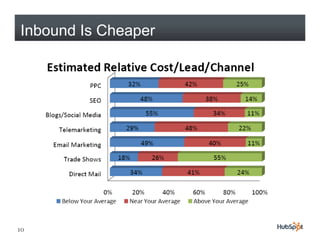Inbound Is Cheaper




10
 
