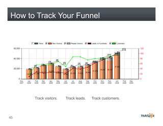 How to Track Your Funnel




      Track visitors.   Track leads.   Track customers.




45
 