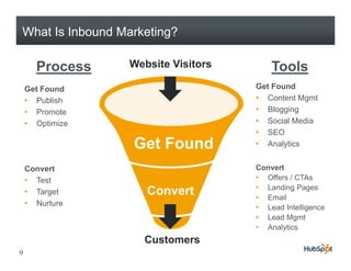 What Is Inbound Marketing?

      Process    Website Visitors       Tools
    Get Found                       Get F
                                    G t Found d
    • Publish                       • Content Mgmt
    • Promote                       • Blogging
    • Optimize                      • S i l M di
                                       Social Media
                                    • SEO
                  Get Found         • Analytics

    Convert                         Convert
    • Test                          • Offers / CTAs
                                    • Landing Pages
    • Target        Convert
                    C     t         • Email
    • Nurture                       • Lead Intelligence
                                    • Lead Mgmt
                                              g
                                    • Analytics
                    Customers
9
 