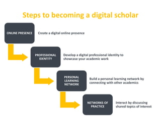 ONLINE PRESENCE Create a digital online presence
PROFESSIONAL
IDENTITY
Develop a digital professional identity to
showcase your academic work
PERSONAL
LEARNING
NETWORK
Build a personal learning network by
connecting with other academics
NETWORKS OF
PRACTICE
Interact by discussing
shared topics of interest
Steps to becoming a digital scholar
 