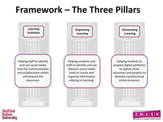 Framework – The Three Pillars
Helping staff to identify
and use social media
tools for communication
and collaboration within
and beyond the
classroom.
Learning
Activities
Showcasing
Learning
Helping students to
prepare digital portfolios
to openly share
outcomes and projects to
develop a professional
online presence.
Organising
Learning
Helping students and
staff to identify and use
relevant social media
tools to curate and
organise information
relating to learning.
 
