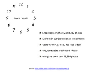 In one minute
Snapchat users share 2,083,333 photos
More than 120 professionals join LinkedIn
Users watch 4,333,560 YouTube videos
473,400 tweets are sent on Twitter
Instagram users post 49,380 photos
Source: https://www.domo.com/learn/data-never-sleeps-6
 