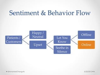 Sentiment & Behavior Flow
Patients /
Customers
Happy /
Neutral
Upset
Let You
Know
Offline
Online
Seethe in
Silence
5/25/20...