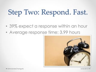 Step Two: Respond. Fast.
• 39% expect a response within an hour
• Average response time: 3.99 hours
5/25/2015@AmandaChangu...