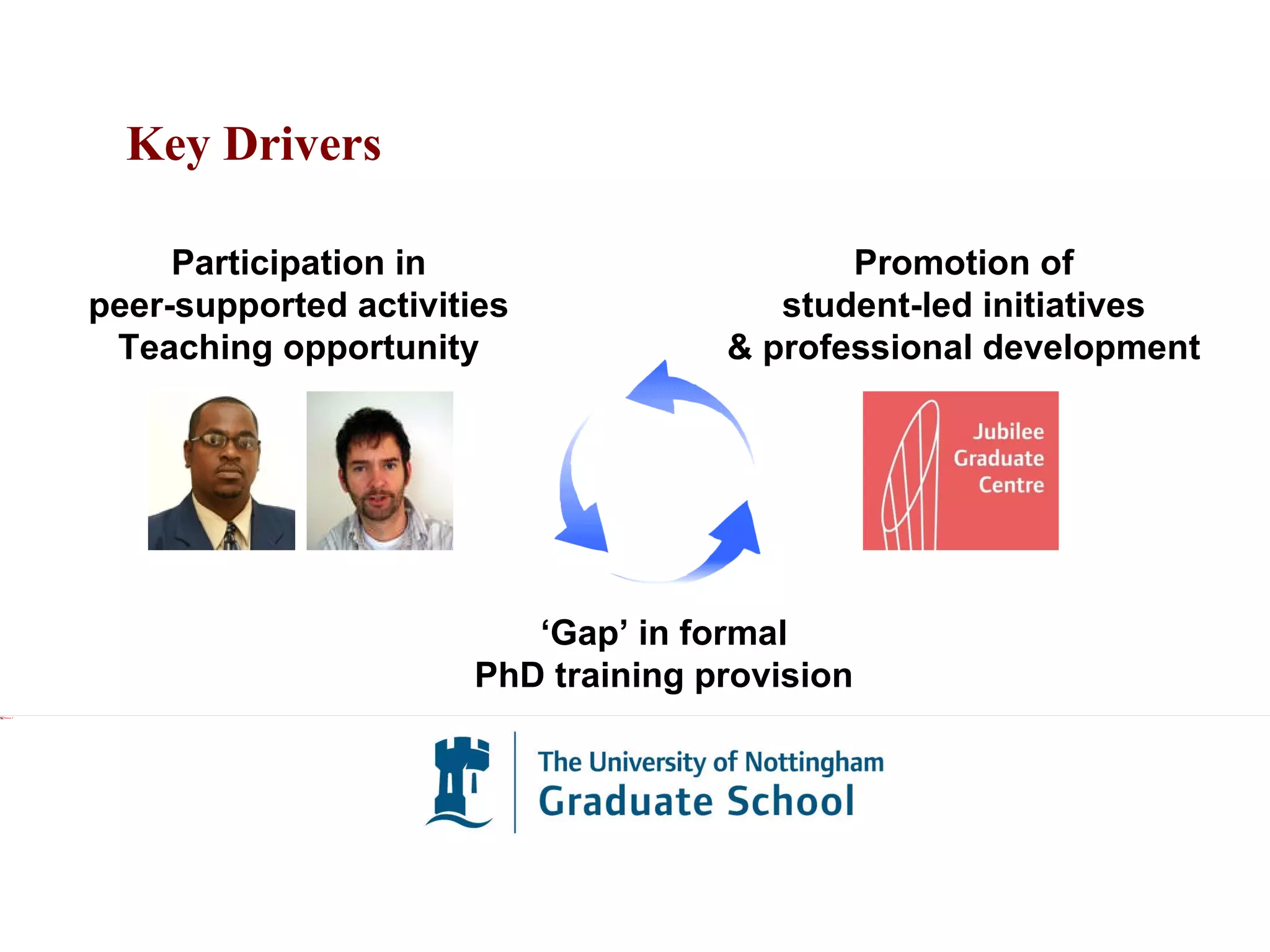 Key Drivers ‘ Gap’ in formal PhD training provision Promotion of student-led initiatives & professional development Participation in peer-supported activities Teaching opportunity 