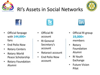 RI’s Assets in Social Networks



• Official fanpage    • Official RI        • Official RI group
  with 144,000+         account               19,000+
  fans                • RI General           members
• End Polio Now         Secretary’s        • Rotary
• Rotary Centers        account              Foundation
• Rotary World        • Rotaract account     Alumni
  Peace Scholarship   • End Polio Now      • RI Youth
• Rotary Foundation     account              Exchange
  Alumni                                   • Future Vision
                                             Pilot
 
