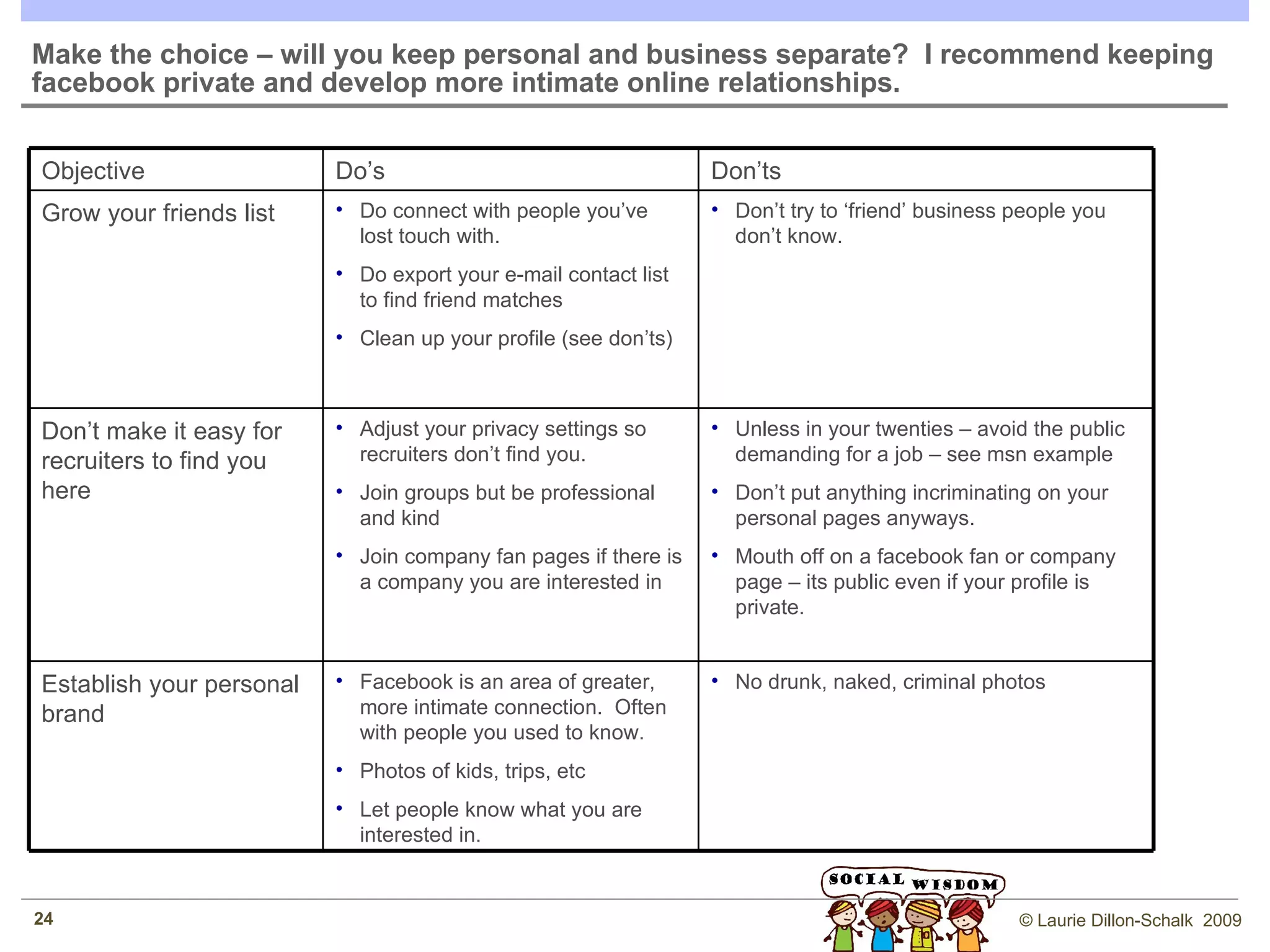Suggested strategies for linkedin Objective Do’s Don’ts Grow your network Connect to facebook friends & import e-mail contacts Check out linkedin connection suggestions and review connections of connections Join groups of like minded, ask for intros Meet someone? Link in immediately. Find a jewel?  Find a reason to connect in person. Not a popularity contest – go for quality not quantity. Don’t link to strangers (people do not like that) Don’t outright ask for a job Make it easy for your network to find you Make your profile 100% complete (photo & 4 referrals) Allow public access to a number of items (privacy) Don’t chicken out on the photo – do it Establish your personal brand Consistent avatar Detailed online bio Personalize your messages Answer discussions Add linkedin address to resume Professional photo No pictures of kids (this is not facebook) Don’t rain on people’s parade Be top of mind Do network updates (various forms) Update your status (meaningful) Answer discussions Not too much – 1 a week Be careful – its public record Build relationships & go after what you want Comment on people’s updates Get a job feed based on what you like Ask for introductions, personalize messages Short but sweet 