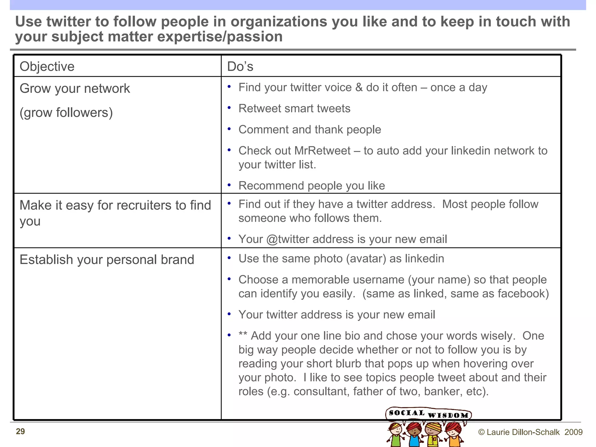 Use twitter to follow people in organizations you like and to keep in touch with your subject matter expertise/passion Objective Do’s Grow your network  (grow followers) Find your twitter voice & do it often – once a day Retweet smart tweets Comment and thank people  Check out MrRetweet – to auto add your linkedin network to your twitter list. Recommend people you like Make it easy for professionals to find you Find out if your network has a twitter address.  Most people follow someone who follows them. Your @twitter address is your new email Find companies or subject matter experts you like Follow companies you are interested in Follow relevant hashtags Establish your personal brand Use the same photo (avatar) as linkedin Choose a memorable username (your name) so that people can identify you easily.  (same as linked, same as facebook) Your twitter address is your new email ** Add your one line bio and chose your words wisely.  One big way people decide whether or not to follow you is by reading your short blurb that pops up when hovering over your photo.  I like to see topics people tweet about and their roles (e.g. consultant, father of two, banker, etc). 