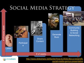Community Building & Social Networking# of hours/ weekGenerate BuzzShare ContentParticipateListen# of weekshttp://www.slideshare.net/kanter/how-to-think-like-a-nonprofit-social-media-genius-presentationSocial Media Strategy 