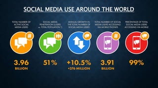SOCIAL MEDIA USE AROUND THE WORLD
 