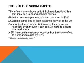 The Scale of Social Capital71% of consumers have ended their relationship with a company due to poor customer serviceGlobally, the average value of a lost customer is $243$83 billion is the cost of poor customer service in the USCompanies focus on acquisition more than customer retention, even though it can cost 7x more to acquire new customersA 2% increase in customer retention has the same effect as decreasing costs by 10%***Source—getsatisfaction.com***