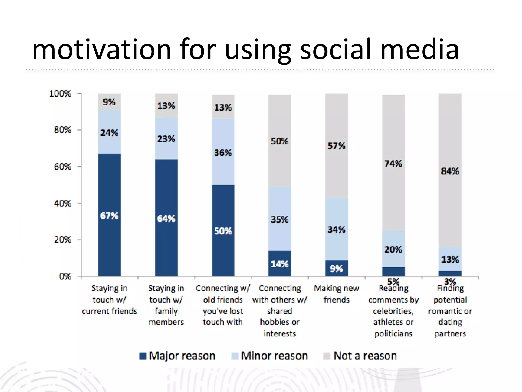 motivation for using social media
 