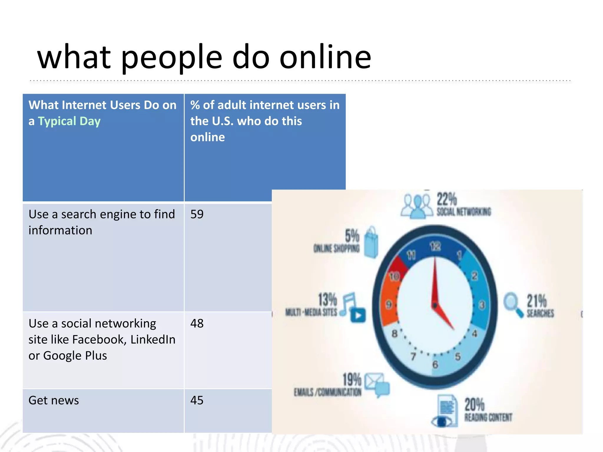 what people do online
What Internet Users Do on      % of adult internet users in
a Typical Day                  the U.S. who do this
                               online




Use a search engine to find    59
information




Use a social networking        48
site like Facebook, LinkedIn
or Google Plus


Get news                       45
 