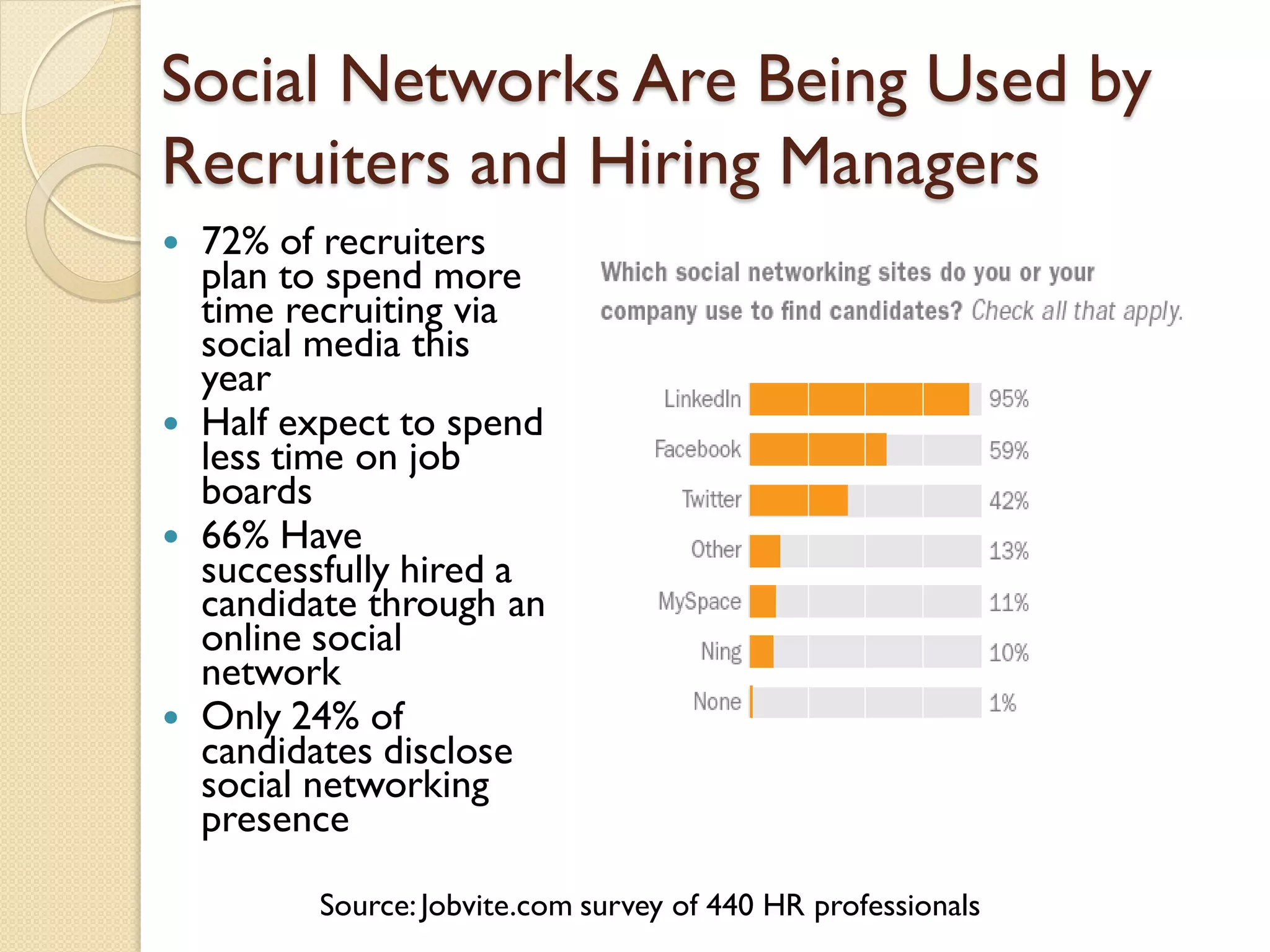 Social Networks Are Being Used by
Recruiters and Hiring Managers
   72% of recruiters
    plan to spend more
    time recruiting via
    social media this
    year
   Half expect to spend
    less time on job
    boards
   66% Have
    successfully hired a
    candidate through an
    online social
    network
   Only 24% of
    candidates disclose
    social networking
    presence

          Source: Jobvite.com survey of 440 HR professionals
 