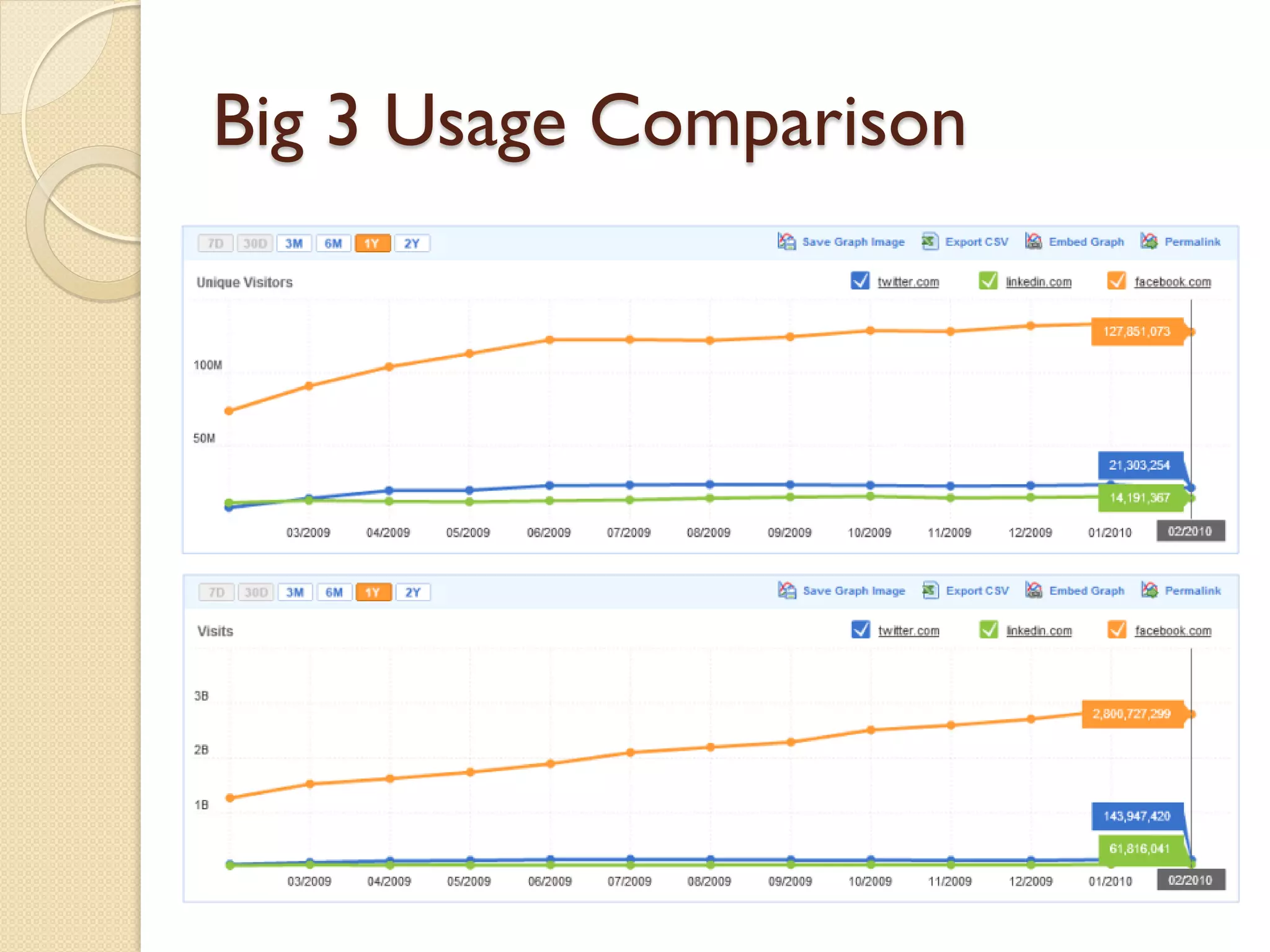 Big 3 Usage Comparison
 
