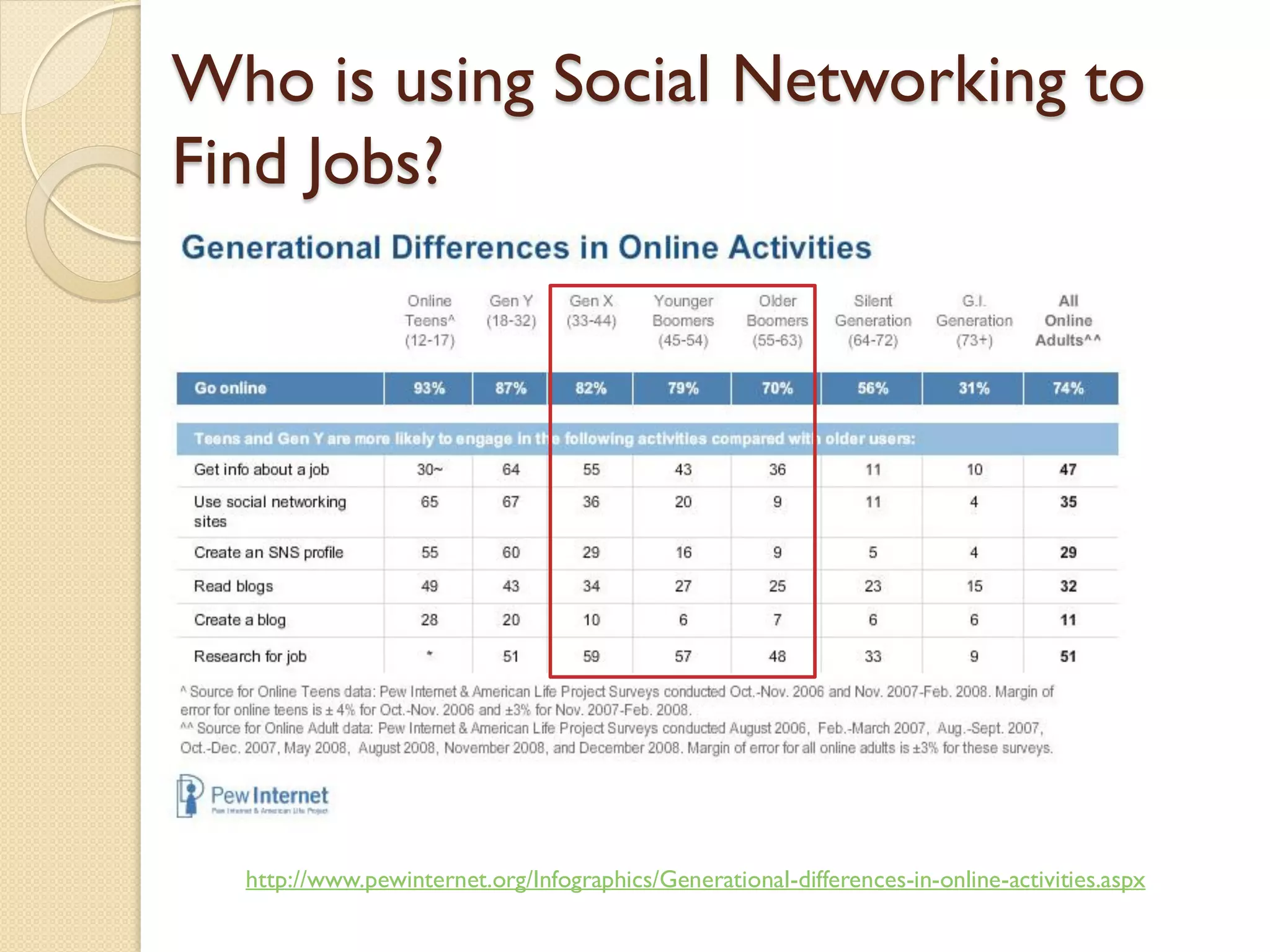Who is using Social Networking to
Find Jobs?




  http://www.pewinternet.org/Infographics/Generational-differences-in-online-activities.aspx
 