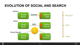 #C3NY
EVOLUTION OF SOCIAL AND SEARCH
14
Likes,
Shares,
Follows
Social
Media
Search
Traffic
Queries
Indirect
Social
Media
Search
Results
SEO
Direct
Social
Media
Page
Ranking
Social Signals
Pre-2010
2010
Today
 