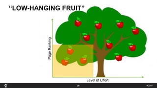 #C3NY20
PageRanking
Level of Effort
“LOW-HANGING FRUIT”
 