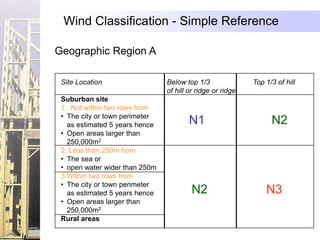 Wind Classification - Simple Reference

Geographic Region A

 Site Location                  Below top 1/3               Top 1/3 of hill
                                of hill or ridge or ridge
 Suburban site
 1. Not within two rows from
 • The city or town perimeter
   as estimated 5 years hence           N1                        N2
 • Open areas larger than
   250,000m2
 2. Less than 250m from
 • The sea or
 • open water wider than 250m
 3.Within two rows from
 • The city or town perimeter
   as estimated 5 years hence            N2                     N3
 • Open areas larger than
   250,000m2
 Rural areas
 