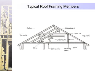Typical Roof Framing Members




            Rafter                            Ridgeboard


                                                         Collar tie
Top plate                                                             Top plate

                                     Underpurlin




                     Strut                               Strut
                             Ceiling joist   Strutting
                                             beam
 