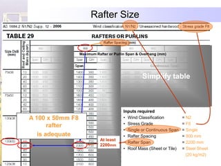 Rafter Size
       2006




                  Maximum Rafter or Purlin Span & Overhang (mm)




                                                  Simplify table



                                        Inputs required
A 100 x 50mm F8                         • Wind Classification         = N2
                                        • Stress Grade                = F8
       rafter
                                        • Single or Continuous Span   = Single
   is adequate                          • Rafter Spacing              = 900 mm
                            At least
                                        • Rafter Span                 = 2200 mm
                            2200mm
                                        • Roof Mass (Sheet or Tile)   = Steel Sheet
                                                                        (20 kg/m2)
 