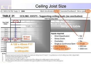 Ceiling Joist Size
       2006




                                        Simplify table

                             Inputs required
         At least            •   Wind Classification         = N2
         3600mm              •   Stress Grade                = F17
                             •   Overbatten                  = No
A 120 x 45mm F17             •   Single or Continuous Span   = Single
                             •   Joist Spacing               = 450 mm
   ceiling joist             •   Ceiling Joist Span          = 3600 mm
   is adequate
 