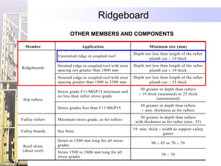 Ridgeboard
                        OTHER MEMBERS AND COMPONENTS

  Member                       Application                            Minimum size (mm)
                                                             Depth not less than length of the rafter
                 Unstrutted ridge in coupled roof
                                                                     plumb cut 19 thick
                 Strutted ridge in coupled roof with strut   Depth not less than length of the rafter
Ridgeboards
                 spacing not greater than 1800 mm                    plumb cut 19 thick
                    Some members do not have to rafter   Depth not less than length of the
                 Strutted ridge in coupled roof with strut
                 spacing greater than 1800 to 2300 mm             plumb cut 35 thick
                    be designed using 50 greater in tables
                 Stress grade F11/MGP15 minimum and
                                                             span depth than rafters
                                                              19 thick (seasoned) or 25 thick
                 no lessthey aregrade
                         than rafter stress simply called up or
 Hip rafters                                                          (unseasoned)

                     calculated based onmin. thickness asthan rafters
                 Stress grades less than F11/MGP15                members
                                                             50 greater in depth
                                                                                  for
                                                                                       rafters


                 Minimum stress grade, as for rafters into them
                                    framing                  50 greater in depth than rafters
Valley rafters
                                                          with thickness as for rafter (min. 35)
                                                             19 min. thick   width to support valley
Valley boards    See Note
                                                                             gutter
                 Struts to 1500 mm long for all stress
                                                                       90    45 or 70   70
 Roof struts     grades
 (sheet roof)    Struts 1500 to 2400 mm long for all
                                                                             70   70
                 stress grades
 