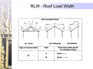 RLW - Roof Load Width
 