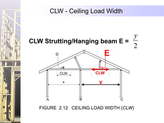 CLW - Ceiling Load Width


                               y
CLW Strutting/Hanging beam E =
                               2
          D                  E

              CLW       CLW

               x         y


     A              B            C

   FIGURE 2.12 CEILING LOAD WIDTH (CLW)
 
