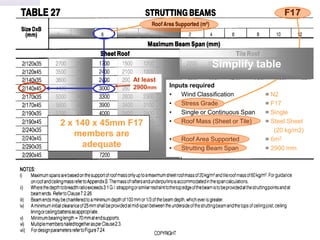 F17




                                        Simplify table
               At least
               2900mm     Inputs required
                          •   Wind Classification         = N2
                          •   Stress Grade                = F17
                          •   Single or Continuous Span   = Single
2 x 140 x 45mm F17        •   Roof Mass (Sheet or Tile)   = Steel Sheet
                                                             (20 kg/m2)
    members are
                          •   Roof Area Supported         = 6m2
     adequate             •   Strutting Beam Span         = 2900 mm
 