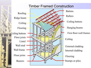 Timber Framed Construction
                                       Battens
       Roofing
                                       Rafters
   Ridge beam
                                        Ceiling battens
        Ceiling
      Flooring                          Hanging beams

Ceiling battens                          First floor wall frames
   Floor joists
                                       Ceiling
         Lintel
    Wall stud                          External cladding
  Wall frame                           Internal cladding
   Floor joists                        Flooring
     Bearers                           Stumps or piles
 