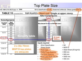 Top Plate Size
     2006




    Simplify table                       At least
                                         5000mm

                     Inputs required
                     •   Wind Classification        = N2
 2 x 35x 70mm
                     •   Stress Grade               = MGP10
MGP10 top plates     •   Roof Type                  = Steel Sheet (20 kg/m2)
 are adequate        •   Rafter/Truss Spacing       = 900 mm
                     •   Tie-Down Spacing           = 900 mm
                     •   Roof Load Width (RLW)      = 5000 mm
                     •   Stud Spacing               = 450 mm
 