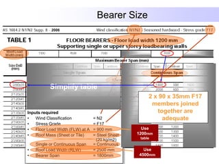 Bearer Size
           2006




           Simplify table
                                                       2 x 90 x 35mm F17
                                                        members joined
Inputs required                                           together are
•   Wind Classification           = N2                      adequate
•   Stress Grade                  = F17
•   Floor Load Width (FLW) at A   = 900 mm          Use
•   Roof Mass (Sheet or Tile)     = Steel Sheet   1200mm
                                   (20 kg/m2)      table
    Single or Continuous Span     = Continuous
•   Roof Load Width (RLW)         = 2500 mm         Use
•   Bearer Span                   = 1800mm        4500mm
 