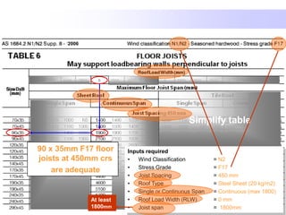 Joist Size
       2006




                                                Simplify table

90 x 35mm F17 floor      Inputs required
joists at 450mm crs      •   Wind Classification         = N2
                         •   Stress Grade                = F17
    are adequate
                         •   Joist Spacing               = 450 mm
                         •   Roof Type                   = Steel Sheet (20 kg/m2)
                         •   Single or Continuous Span   = Continuous (max 1800)
              At least   •   Roof Load Width (RLW)       = 0 mm
              1800mm     •   Joist span                  = 1800mm
 