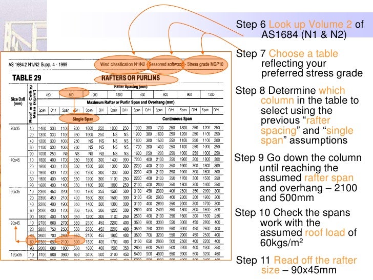 Using span tables as1684 2